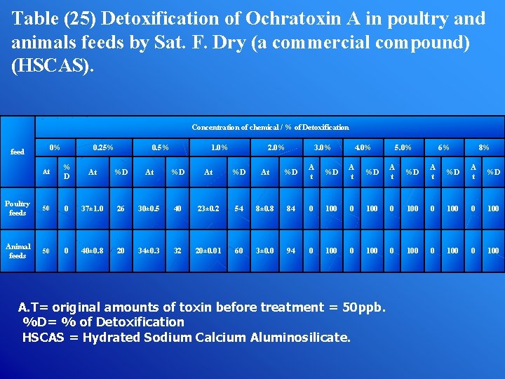 Table (25) Detoxification of Ochratoxin A in poultry and animals feeds by Sat. F.
