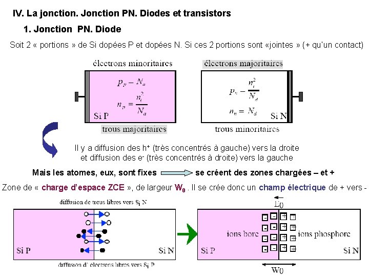 IV. La jonction. Jonction PN. Diodes et transistors 1. Jonction PN. Diode Soit 2