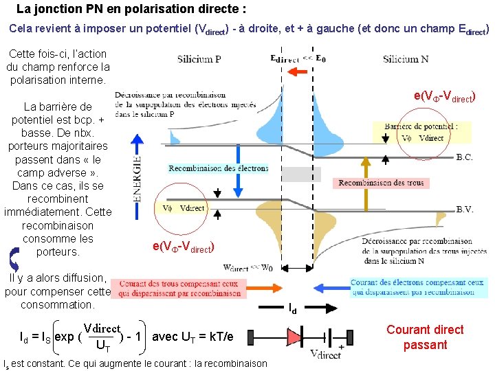 La jonction PN en polarisation directe : Cela revient à imposer un potentiel (Vdirect)
