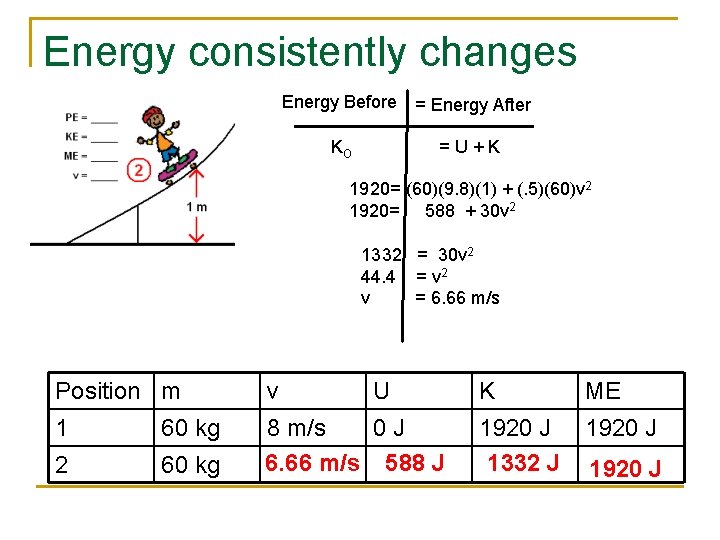 Energy consistently changes Energy Before = Energy After forms KO =U+K 1920= (60)(9. 8)(1)