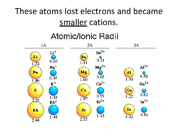 These atoms lost electrons and became smaller cations. 