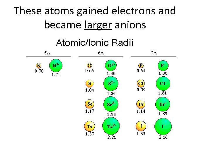 These atoms gained electrons and became larger anions 