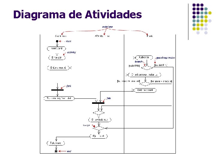 Diagrama de Atividades 