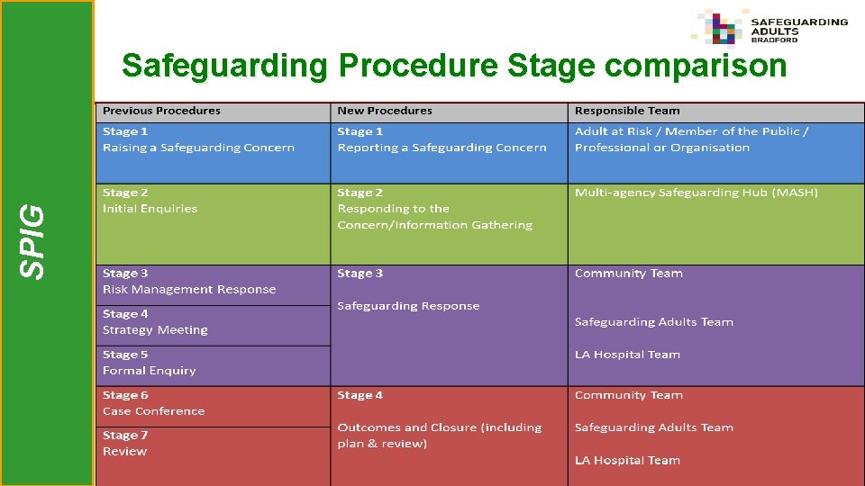 SPIG Safeguarding Procedure Stage comparison 
