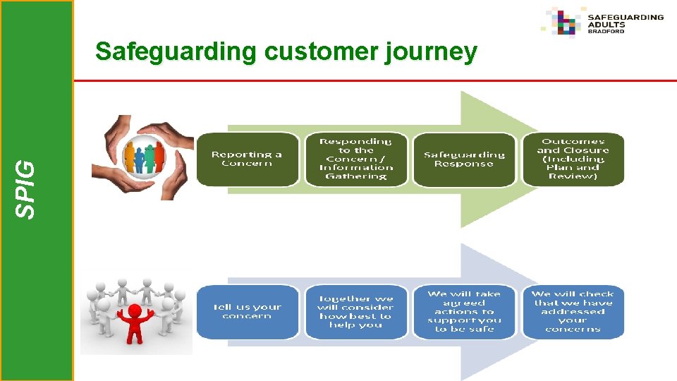 SPIG Safeguarding customer journey 