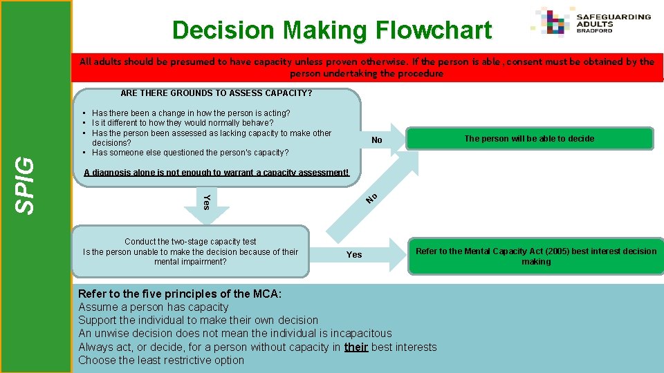 Decision Making Flowchart All adults should be presumed to have capacity unless proven otherwise.