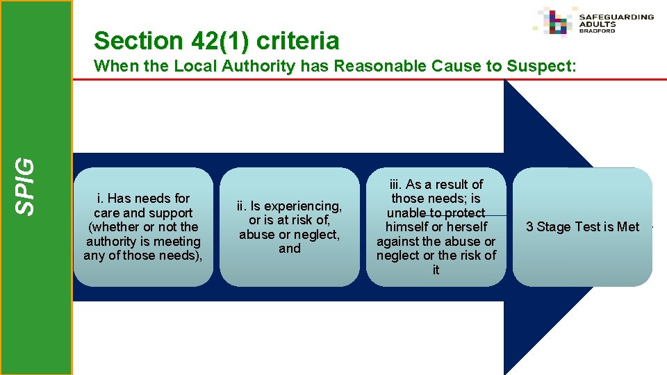 Section 42(1) criteria SPIG When the Local Authority has Reasonable Cause to Suspect: i.