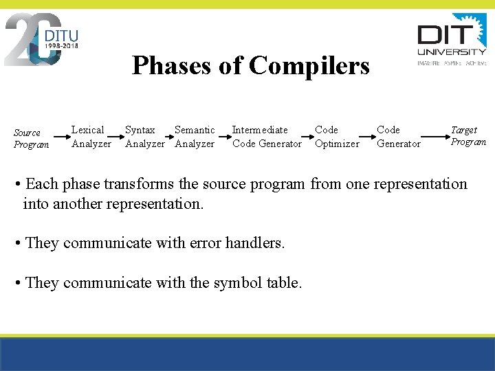 Phases of Compilers Source Program Lexical Analyzer Syntax Semantic Analyzer Intermediate Code Generator Code
