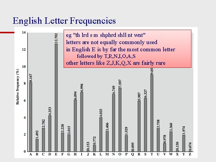 English Letter Frequencies eg "th lrd s m shphrd shll nt wnt" letters are