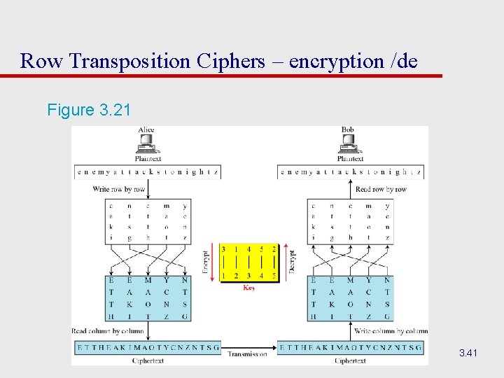 Row Transposition Ciphers – encryption /de Figure 3. 21 3. 41 