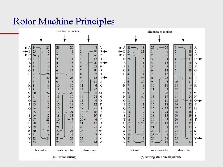 Rotor Machine Principles 