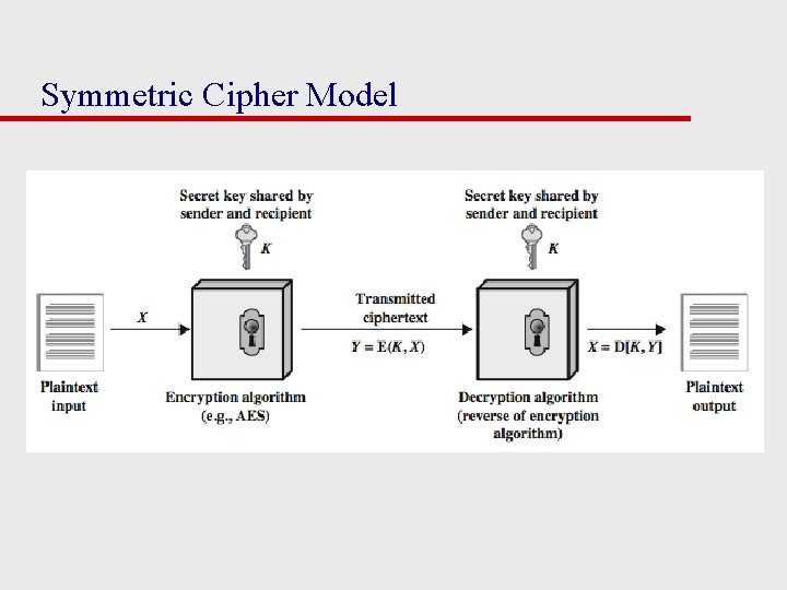 Symmetric Cipher Model 