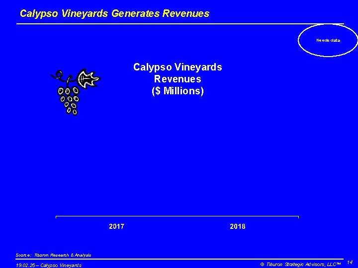 Calypso Vineyards Generates Revenues Needs data Calypso Vineyards Revenues ($ Millions) Source: Tiburon Research