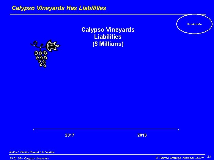 Calypso Vineyards Has Liabilities Needs data Calypso Vineyards Liabilities ($ Millions) Source: Tiburon Research