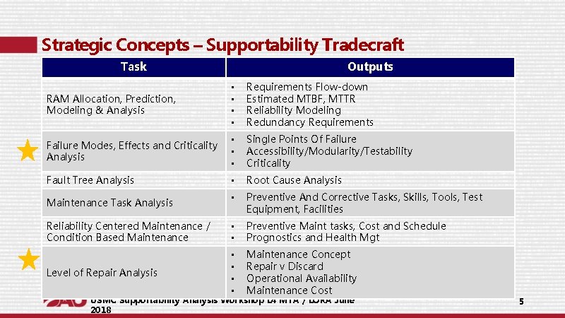 Strategic Concepts – Supportability Tradecraft Task Outputs RAM Allocation, Prediction, Modeling & Analysis • Strategic Concepts – Supportability Tradecraft Task Outputs RAM Allocation, Prediction, Modeling & Analysis •