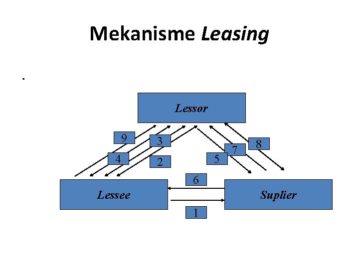 Mekanisme Leasing. Lessor 9 4 3 5 2 7 8 6 Lessee Suplier 1