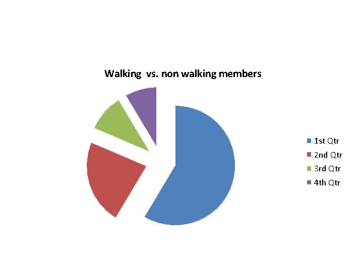 Walking vs. non walking members 1 st Qtr 2 nd Qtr 3 rd Qtr Walking vs. non walking members 1 st Qtr 2 nd Qtr 3 rd Qtr