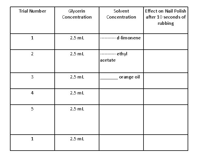 Trial Number Glycerin Concentration Solvent Concentration 1 2. 5 m. L ----- d-limonene 2 Trial Number Glycerin Concentration Solvent Concentration 1 2. 5 m. L ----- d-limonene 2