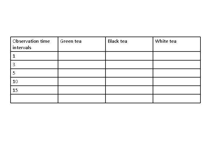Observation time intervals 1 3 5 10 15 Green tea Black tea White tea Observation time intervals 1 3 5 10 15 Green tea Black tea White tea