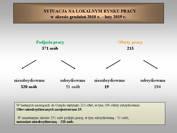 SYTUACJA NA LOKALNYM RYNKU PRACY w okresie grudzień 2018 r. – luty 2019 r.