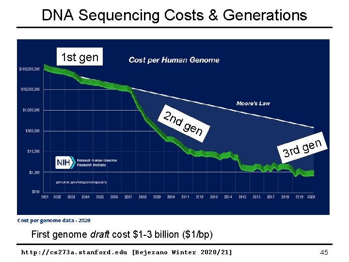 DNA Sequencing Costs & Generations 1 st gen 2 nd gen en g d