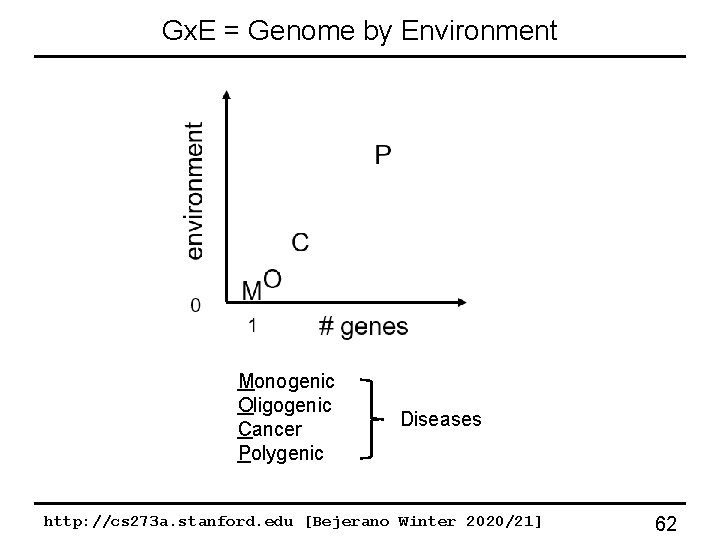 Gx. E = Genome by Environment Monogenic Oligogenic Cancer Polygenic Diseases http: //cs 273