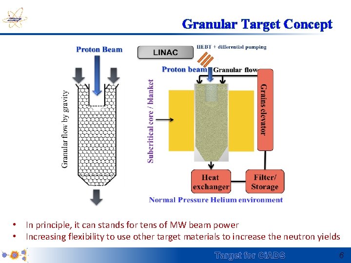 Granular Target Concept • In principle, it can stands for tens of MW beam