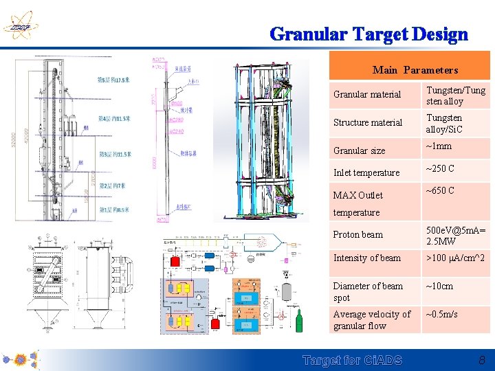 Granular Target Design Main Parameters Granular material Tungsten/Tung sten alloy Structure material Tungsten alloy/Si.