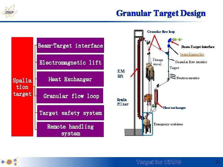 Granular Target Design Granular flow loop Beam-Target interface beam diagnostics Storage vessel Electromagnetic lift
