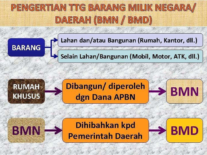 PENGERTIAN TTG BARANG MILIK NEGARA/ DAERAH (BMN / BMD) BARANG Lahan dan/atau Bangunan (Rumah,