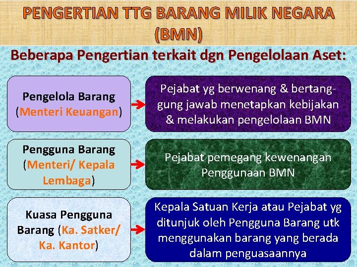 PENGERTIAN TTG BARANG MILIK NEGARA (BMN) Beberapa Pengertian terkait dgn Pengelolaan Aset: Pengelola Barang