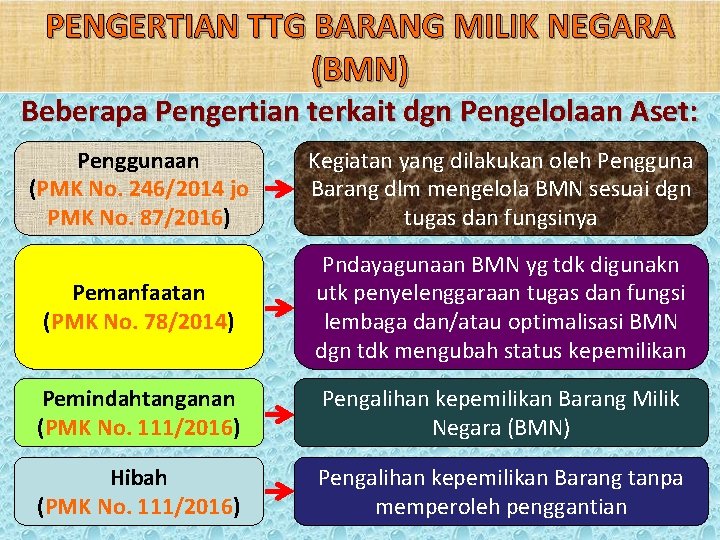 PENGERTIAN TTG BARANG MILIK NEGARA (BMN) Beberapa Pengertian terkait dgn Pengelolaan Aset: Penggunaan (PMK