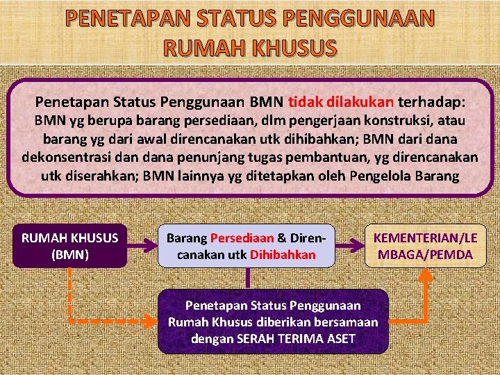 PENETAPAN STATUS PENGGUNAAN RUMAH KHUSUS Penetapan Status Penggunaan BMN tidak dilakukan terhadap: BMN yg