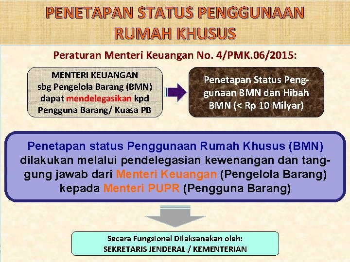 PENETAPAN STATUS PENGGUNAAN RUMAH KHUSUS Peraturan Menteri Keuangan No. 4/PMK. 06/2015: MENTERI KEUANGAN sbg