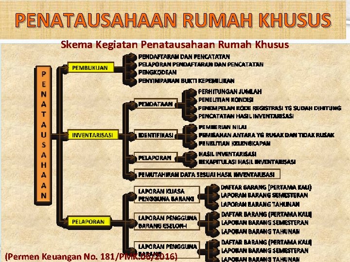 PENATAUSAHAAN RUMAH KHUSUS Skema Kegiatan Penatausahaan Rumah Khusus (Permen Keuangan No. 181/PMK. 06/2016) 