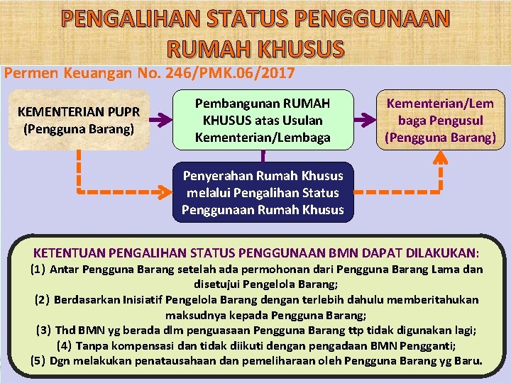 PENGALIHAN STATUS PENGGUNAAN RUMAH KHUSUS Permen Keuangan No. 246/PMK. 06/2017 KEMENTERIAN PUPR (Pengguna Barang)