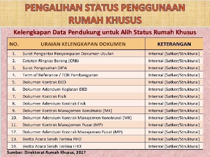 PENGALIHAN STATUS PENGGUNAAN RUMAH KHUSUS Kelengkapan Data Pendukung untuk Alih Status Rumah Khusus Sumber: