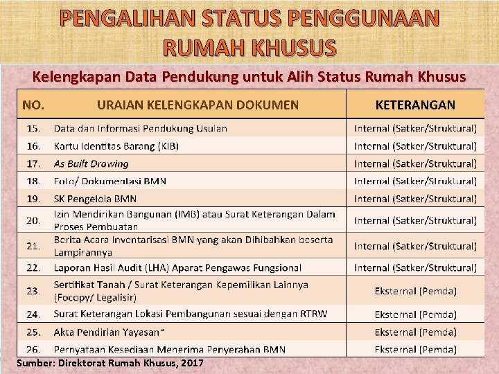 PENGALIHAN STATUS PENGGUNAAN RUMAH KHUSUS Kelengkapan Data Pendukung untuk Alih Status Rumah Khusus Sumber: