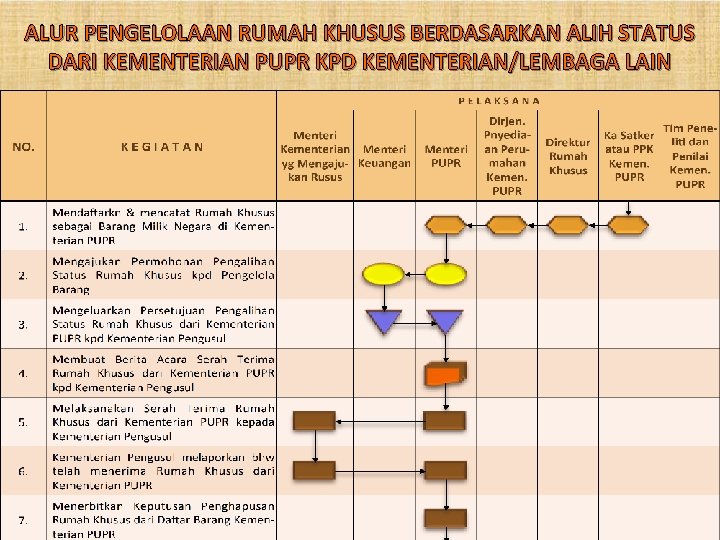 ALUR PENGELOLAAN RUMAH KHUSUS BERDASARKAN ALIH STATUS DARI KEMENTERIAN PUPR KPD KEMENTERIAN/LEMBAGA LAIN 