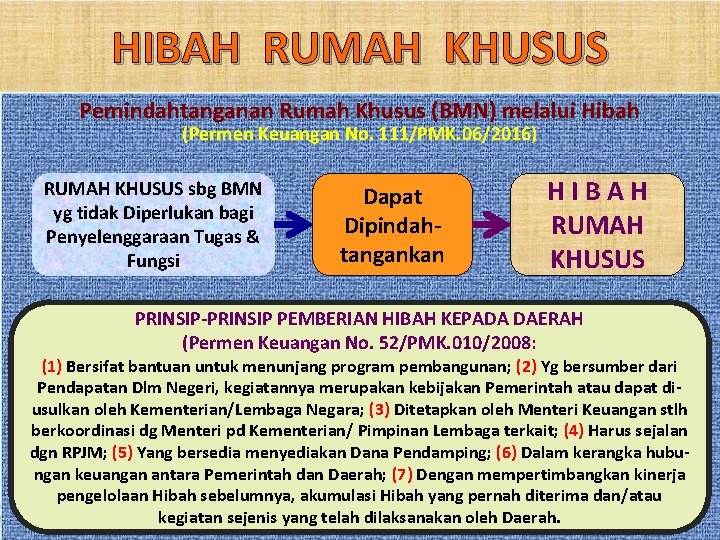 HIBAH RUMAH KHUSUS Pemindahtanganan Rumah Khusus (BMN) melalui Hibah (Permen Keuangan No. 111/PMK. 06/2016)