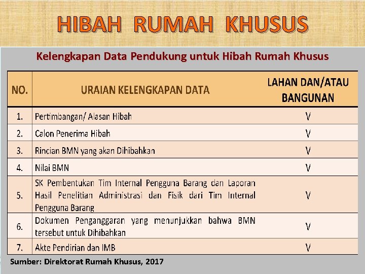 HIBAH RUMAH KHUSUS Kelengkapan Data Pendukung untuk Hibah Rumah Khusus Sumber: Direktorat Rumah Khusus,