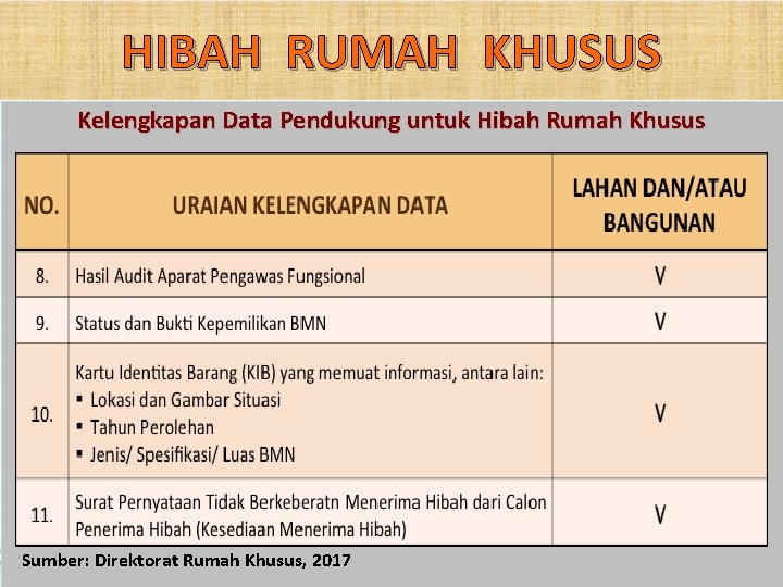 HIBAH RUMAH KHUSUS Kelengkapan Data Pendukung untuk Hibah Rumah Khusus Sumber: Direktorat Rumah Khusus,