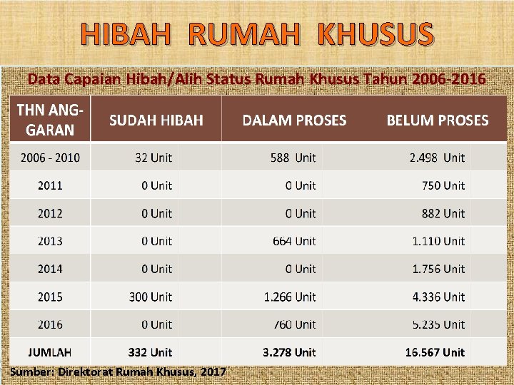 HIBAH RUMAH KHUSUS Data Capaian Hibah/Alih Status Rumah Khusus Tahun 2006 -2016 Sumber: Direktorat