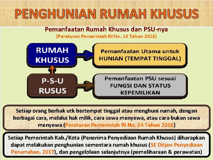 PENGHUNIAN RUMAH KHUSUS Pemanfaatan Rumah Khusus dan PSU-nya (Peraturan Pemerintah RI No. 14 Tahun