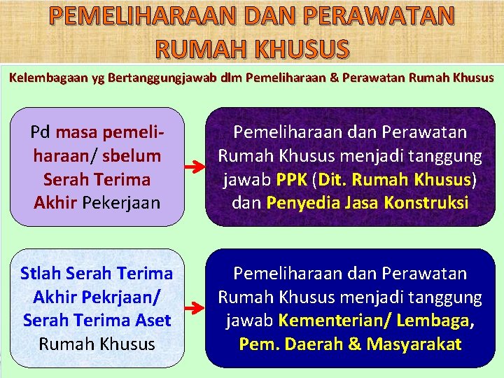 PEMELIHARAAN DAN PERAWATAN RUMAH KHUSUS Kelembagaan yg Bertanggungjawab dlm Pemeliharaan & Perawatan Rumah Khusus