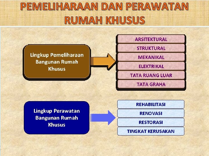 PEMELIHARAAN DAN PERAWATAN RUMAH KHUSUS Lingkup Perawatan Bangunan Rumah Khusus REHABILITASI RENOVASI RESTORASI TINGKAT