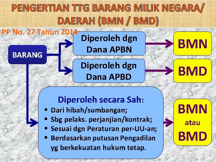 PENGERTIAN TTG BARANG MILIK NEGARA/ DAERAH (BMN / BMD) PP No. 27 Tahun 2014