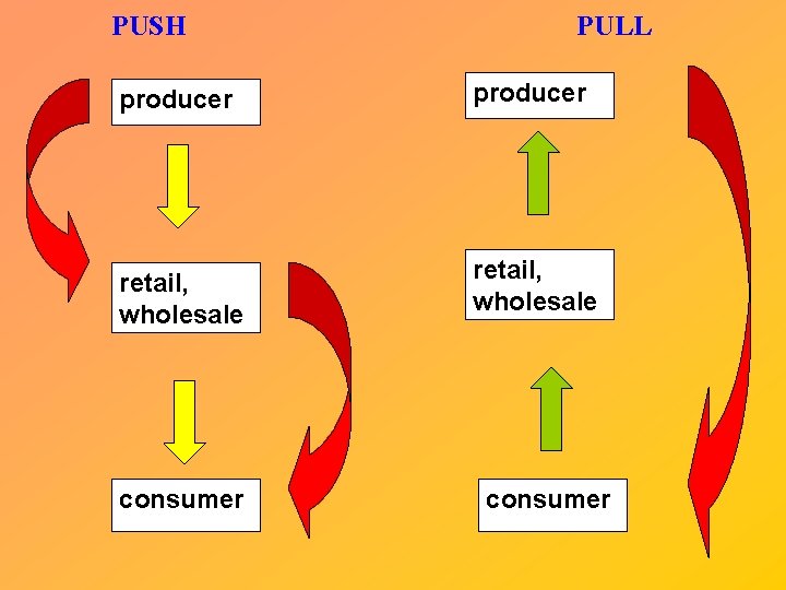 PUSH PULL producer retail, wholesale consumer 