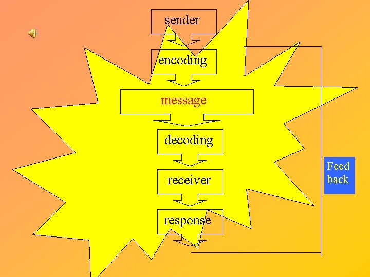 sender encoding message decoding receiver response Feed back 