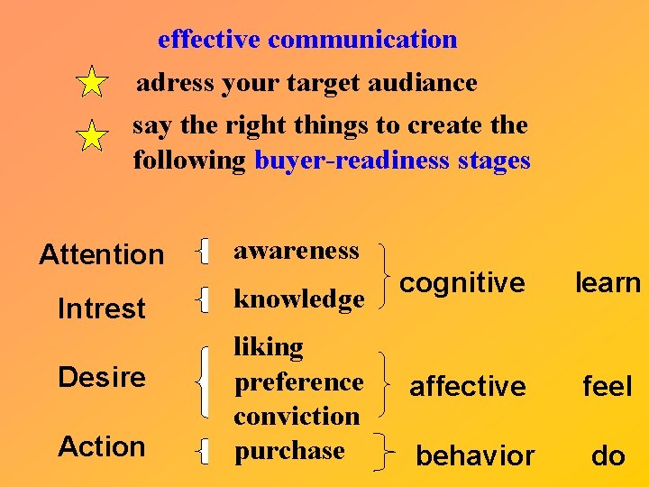 effective communication adress your target audiance say the right things to create the following